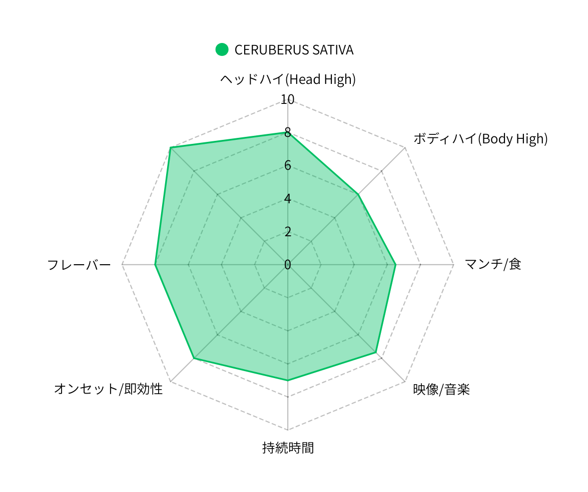 CERBERUS SATIVA -HHBD×H4CBH×CRDPサティバリキッド- 1mL 1mL （HHBD / CRDP / H4CBH / H4CBD / CBD / CBG / CBN）｜KO ONLINE（3枚目）