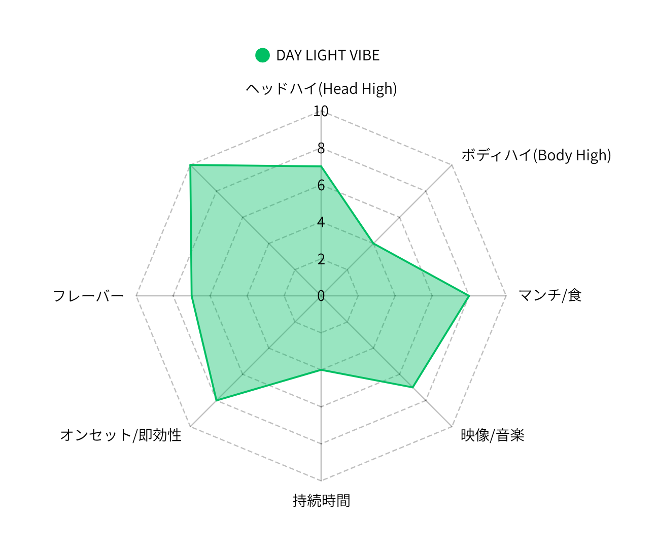 DAYLIGHT VIBEーHHBD×H4CBH配合 即効型リキッドー 1mL 1ml （HHBD / H4CBH / CBG / CBD）｜KO ONLINE（2枚目）