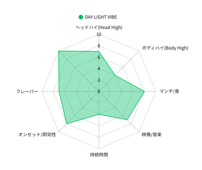 DAYLIGHT VIBEーHHBD×H4CBH配合 即効型リキッドー 1mL 1ml （HHBD / H4CBH / CBG / CBD）｜KO ONLINE（2枚目）