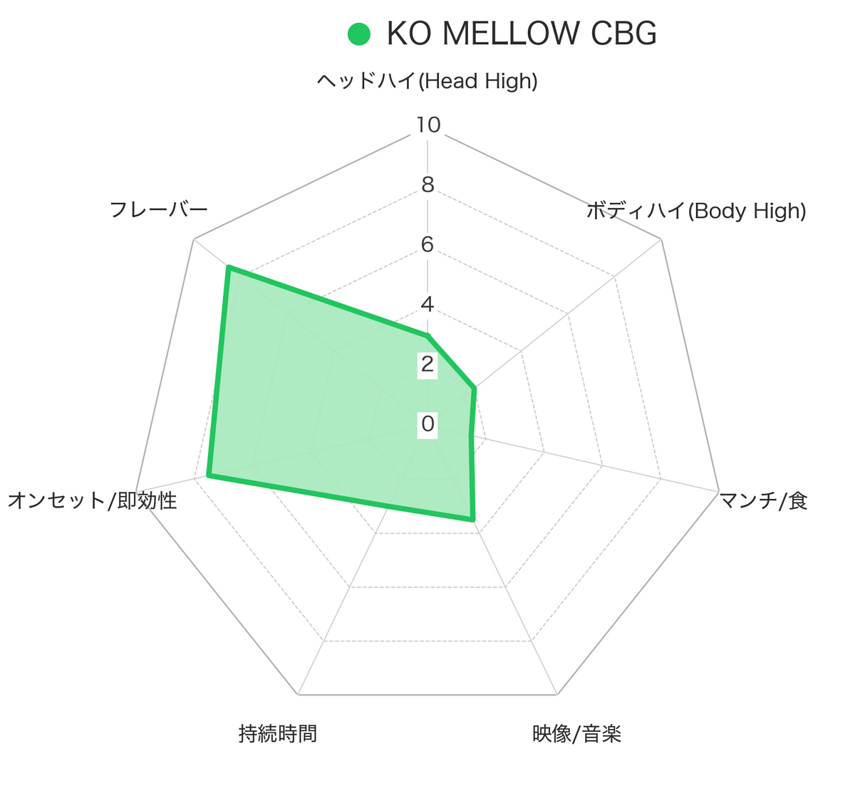 KO MELLOW CBG