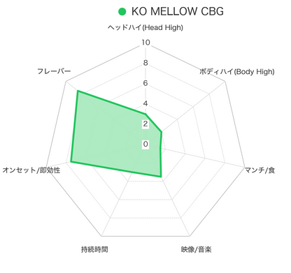 KO MELLOW CBG
