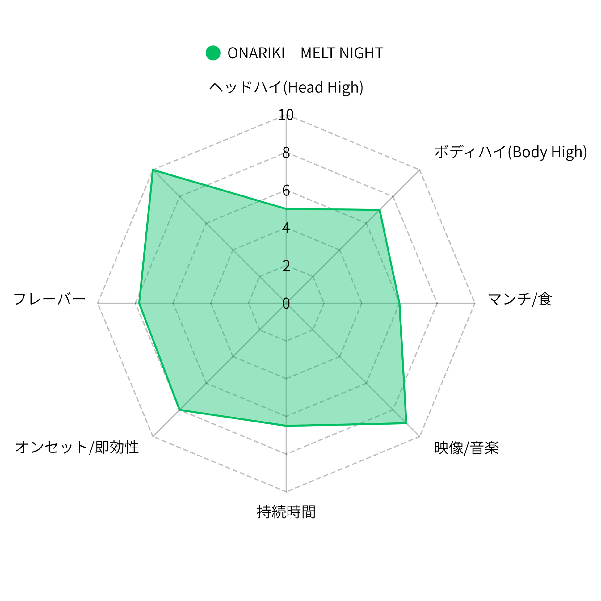 ONARIKI MELT NIGHT 1.0ml （CBD / HHBD / H4CBD / H4CBH）｜KO ONLINE（3枚目）