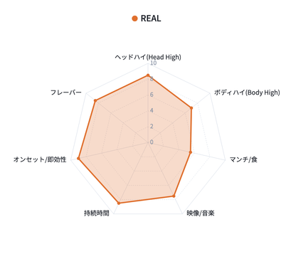 REAL 強さチャート