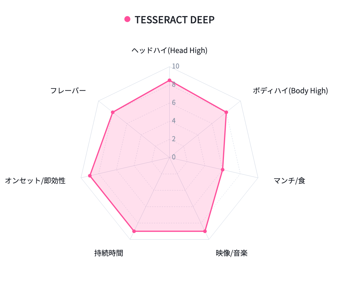 TESSERACT DEEP 体感チャート