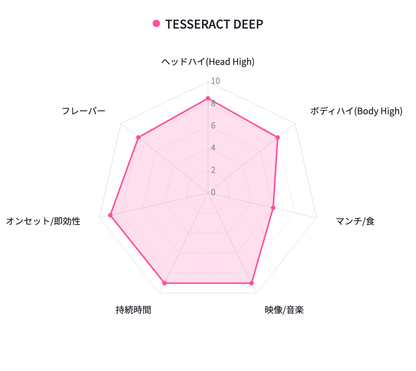 TESSERACT DEEP 体感チャート