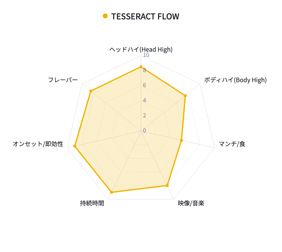 TESSERACT FLOW 強さチャート