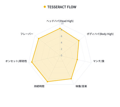 TESSERACT FLOW 強さチャート