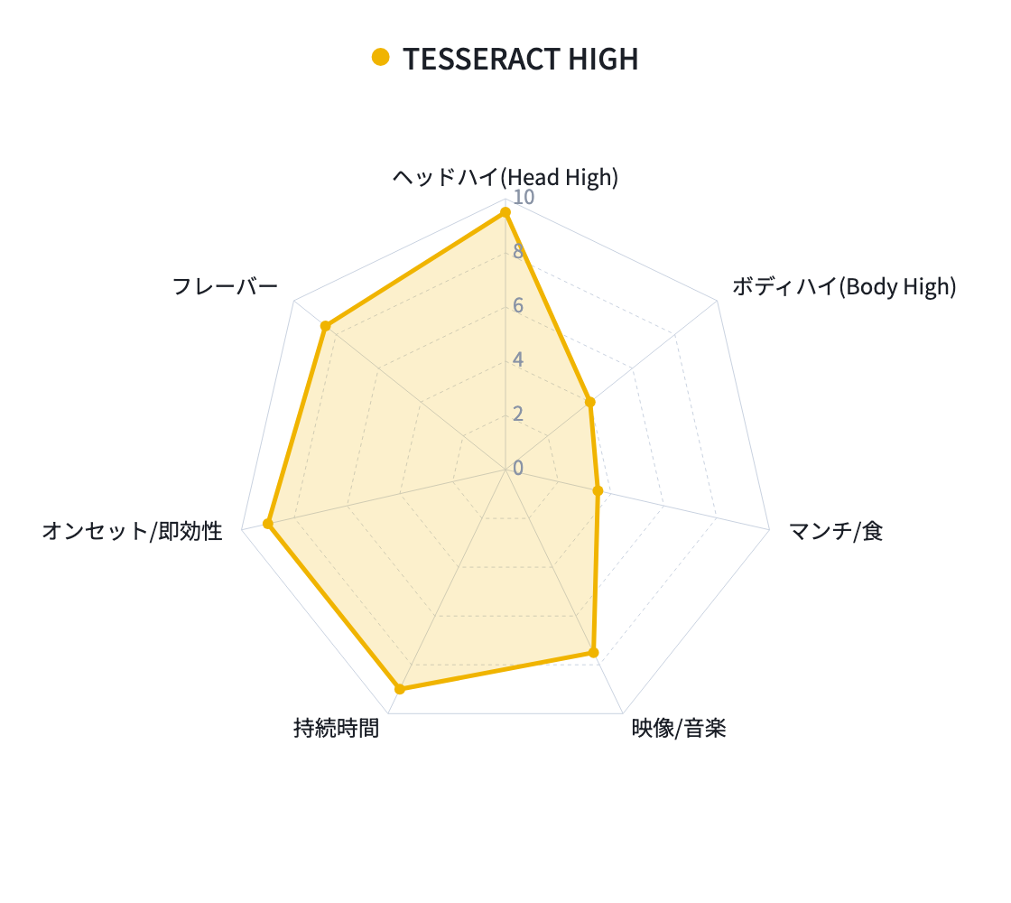 TESSERACT HIGH 強さチャート