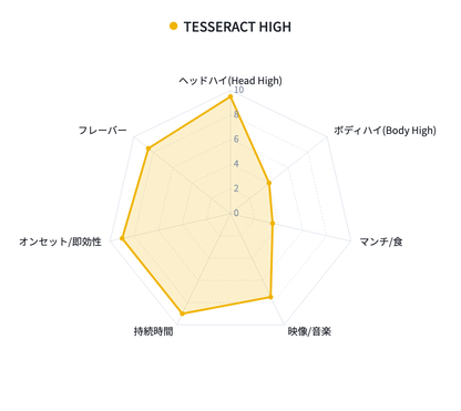 TESSERACT HIGH 強さチャート