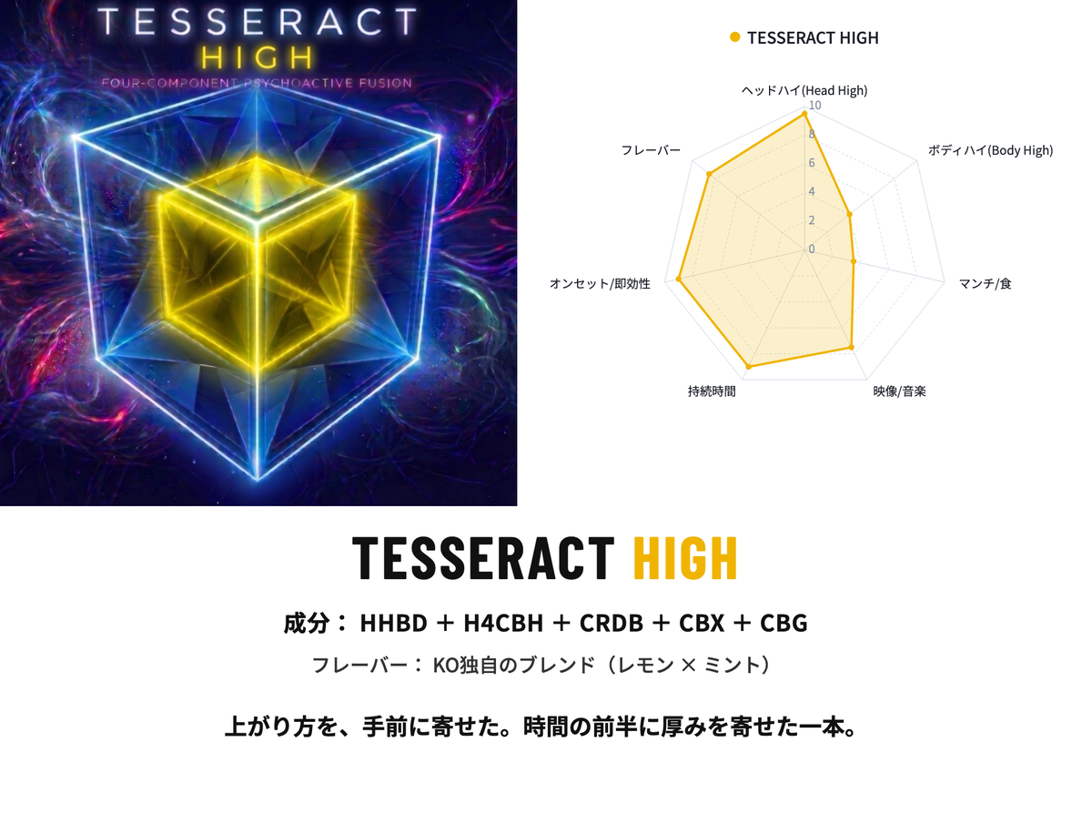 TESSERACT HIGH 商品ビジュアルと強さチャート