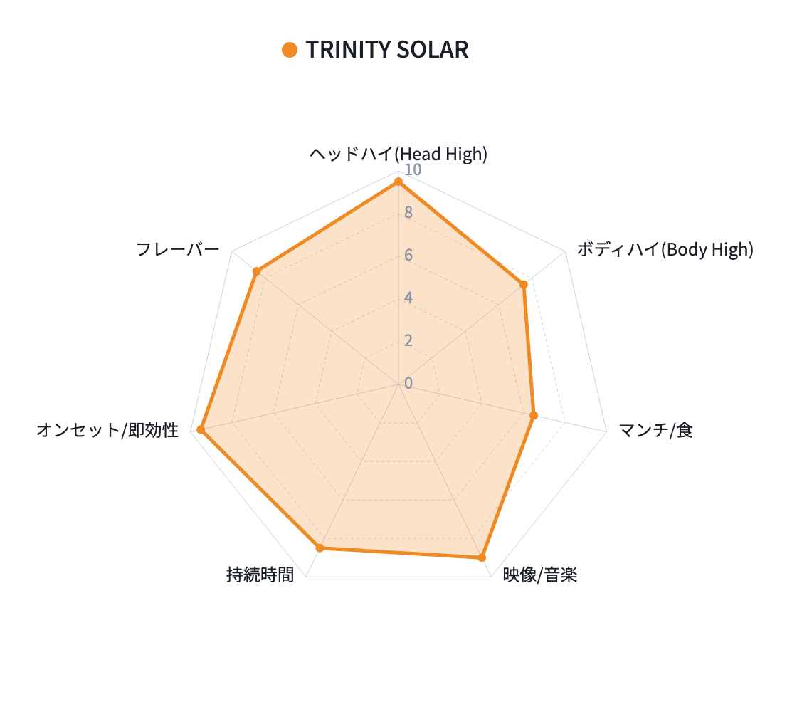 TRINITY SOLAR 強さチャート