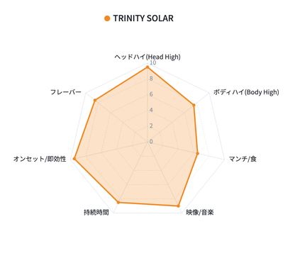 TRINITY SOLAR 強さチャート