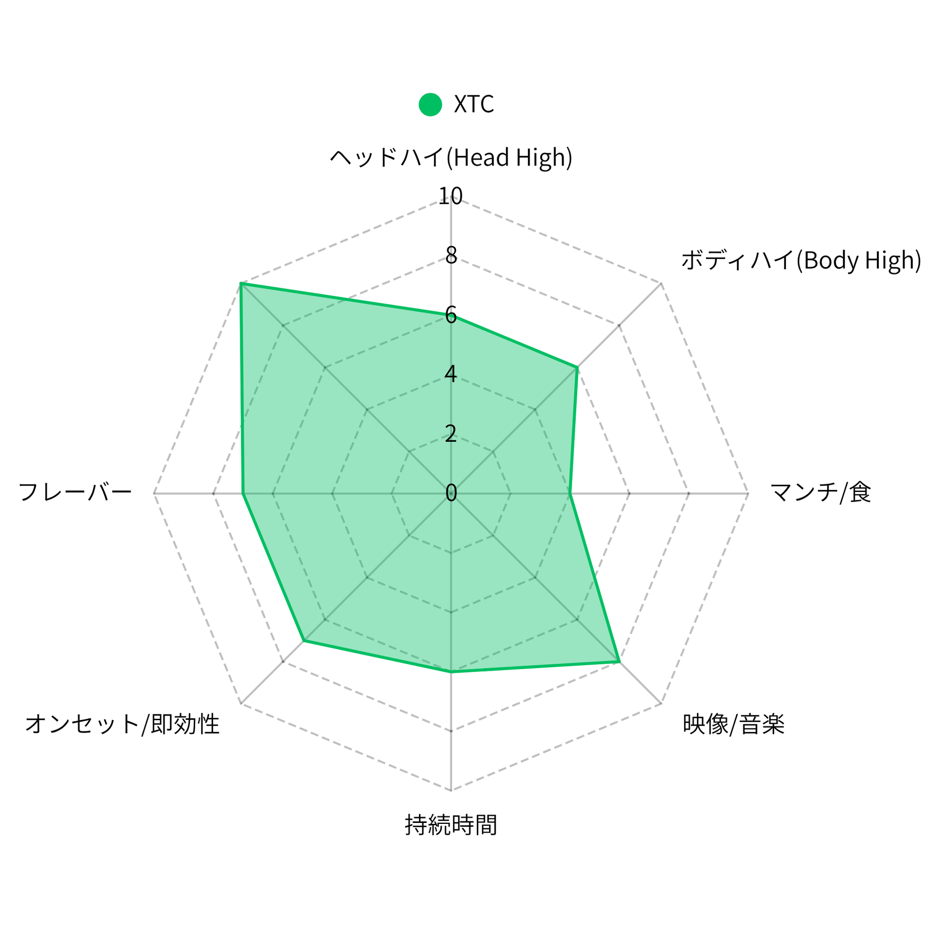 XTC CBX配合リキッド 1.0ml （CBX / HHBD / H4CBD / H4CBH / CBG）｜KO ONLINE（3枚目）
