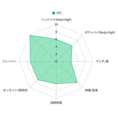 XTC CBX配合リキッド 1.0ml （CBX / HHBD / H4CBD / H4CBH / CBG）｜KO ONLINE（3枚目）