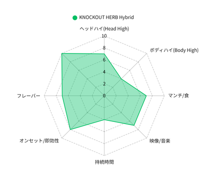 KNOCKOUT HERB Hybrid(3g) HHBD×H4CBH配合 即効型ハイブリッドハーブ KNOCKOUT HERB Hybrid(3g) HHBD×H4CBH配合 即効型ハイブリッドハーブ